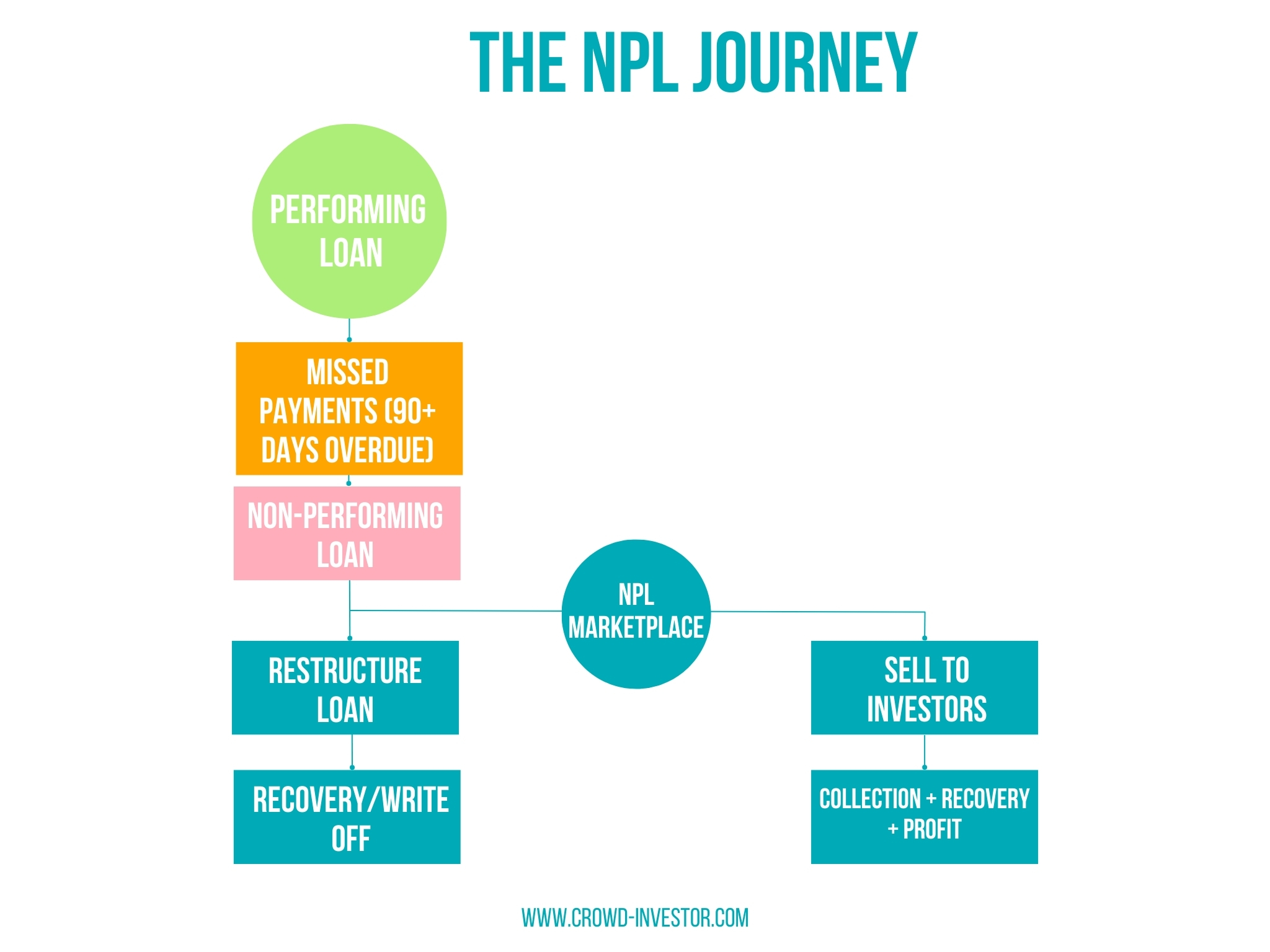 Non-performing loans workflow